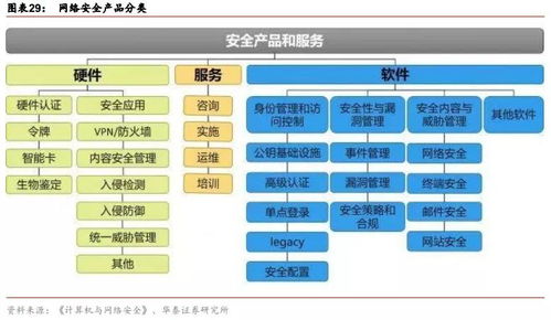 網(wǎng)絡(luò)安全產(chǎn)業(yè)鏈的增長邏輯與網(wǎng)絡(luò)與信息安全軟件開發(fā)